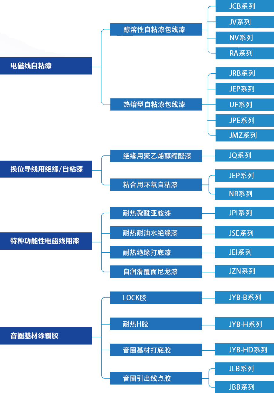 产品结构