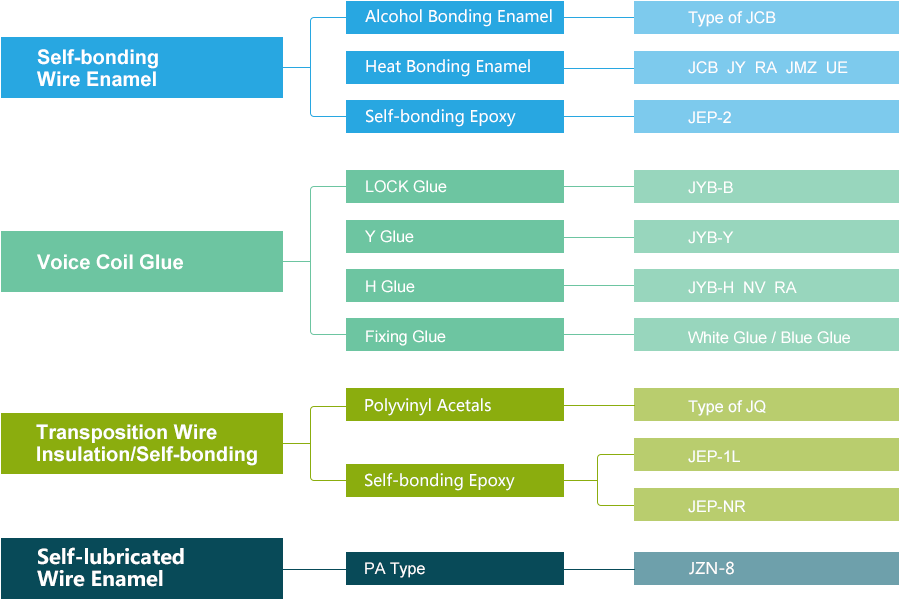 Product Structure